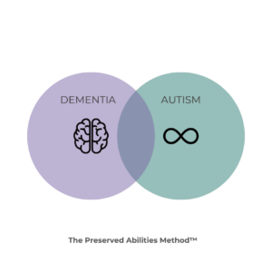 Venn diagram showing overlap in how dementia and autism may process the environment, including shared patterns like sensory sensitivity and need for routine