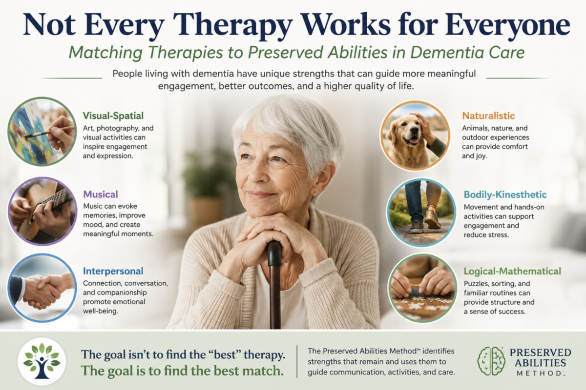 Infographic showing how preserved abilities can help match dementia therapies such as music therapy, art therapy, pet therapy, movement activities, and social engagement.
