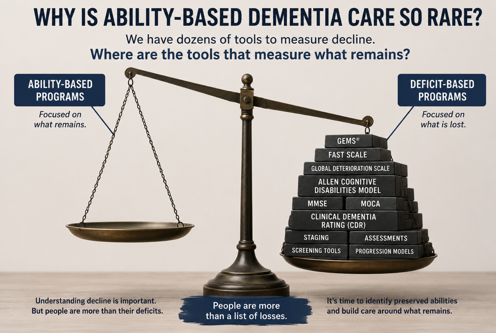 A balance scale showing ability-based dementia care outweighed by numerous deficit-based dementia care frameworks and assessments.