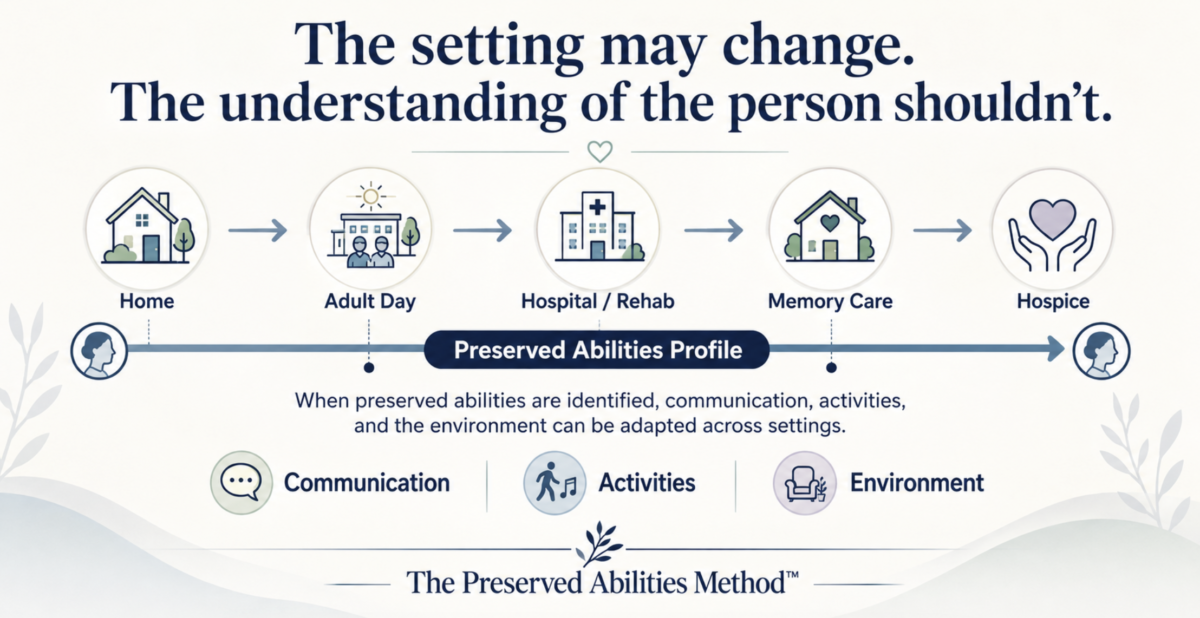 Diagram showing preserved abilities supporting continuity of dementia care across home, adult day, hospital and rehab, memory care, and hospice.